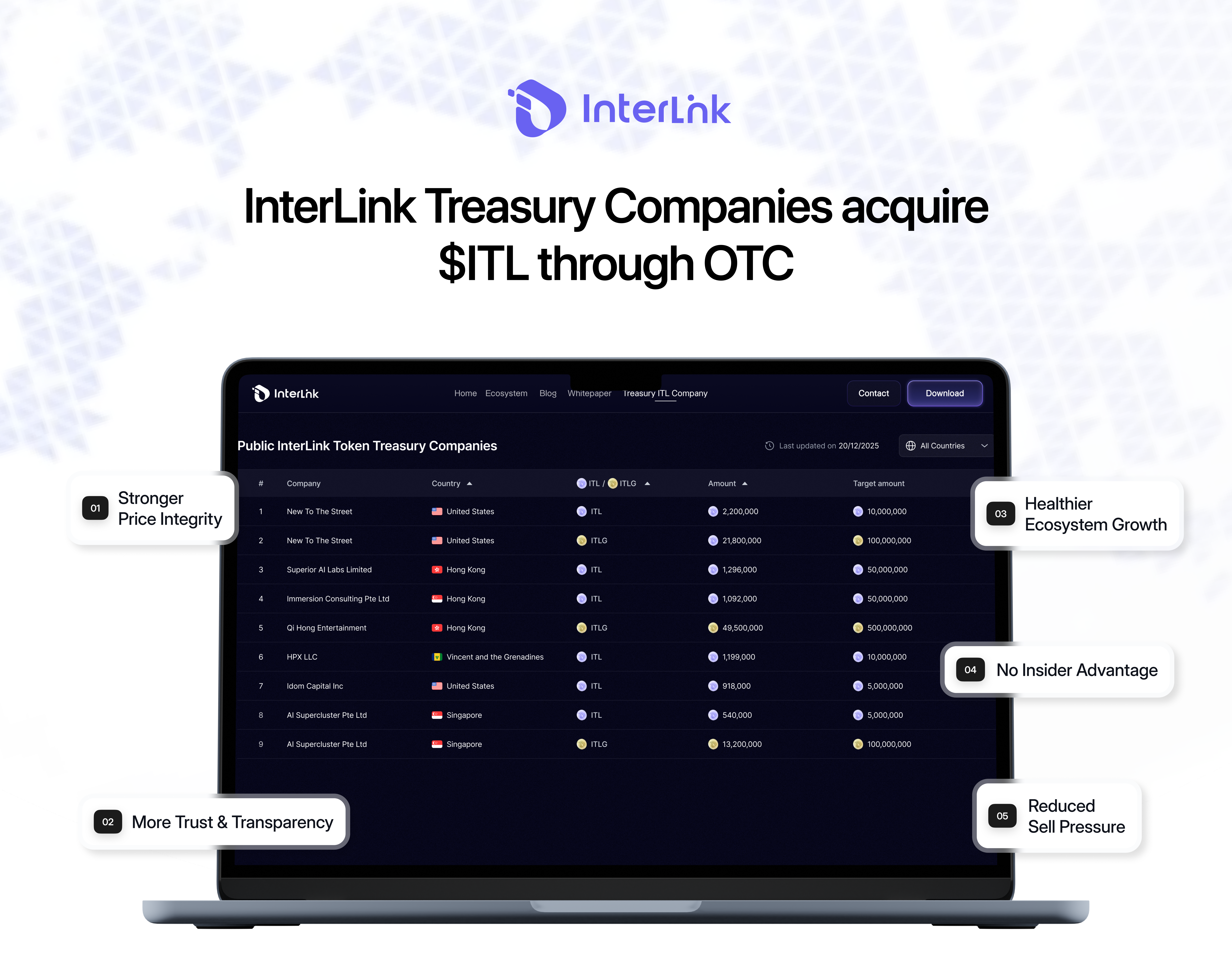 Benefits for the InterLink Network Community when InterLink Treasuries Partners buy $ITL through the OTC